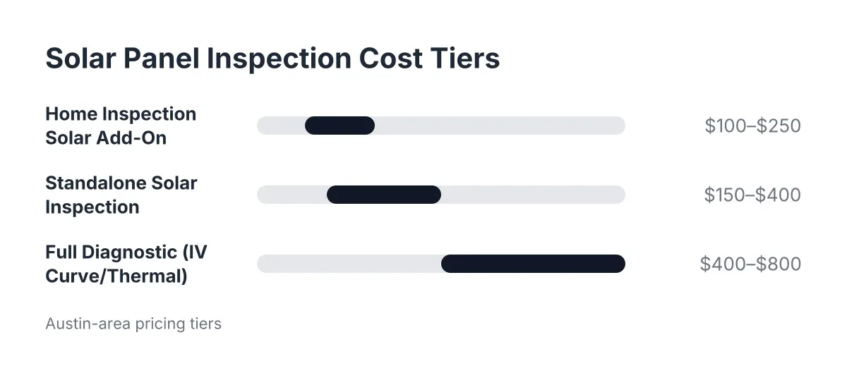 Cost range chart comparing three tiers of solar panel inspection pricing in Austin