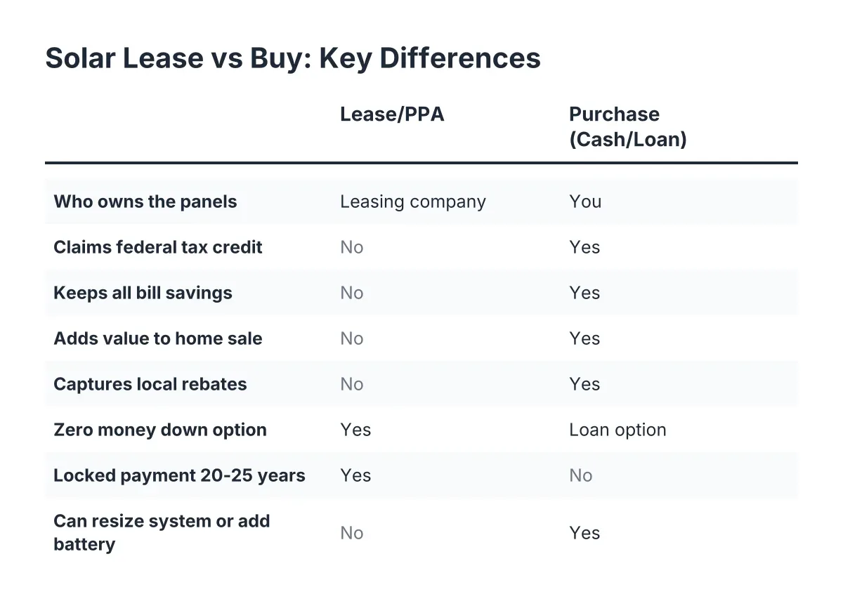 solar lease buy