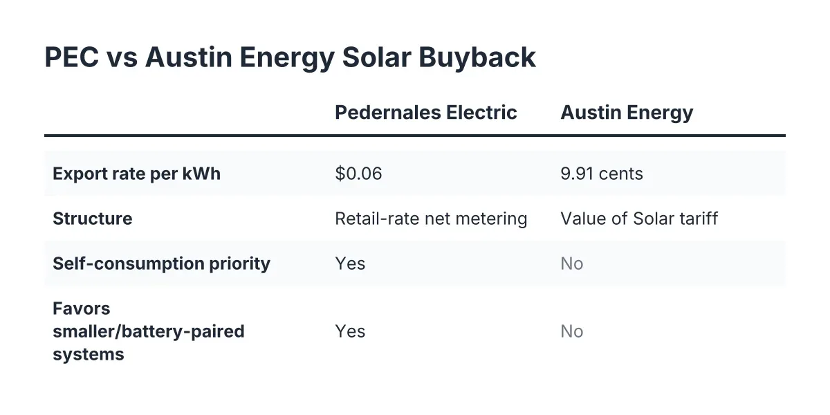 Comparison chart of Pedernales Electric Co-op vs Austin Energy solar export buyback rates