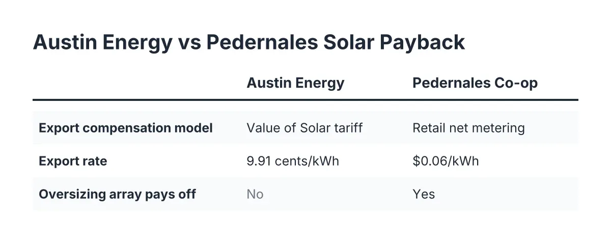 Comparison chart of Austin Energy vs Pedernales Electric solar export rates for installers