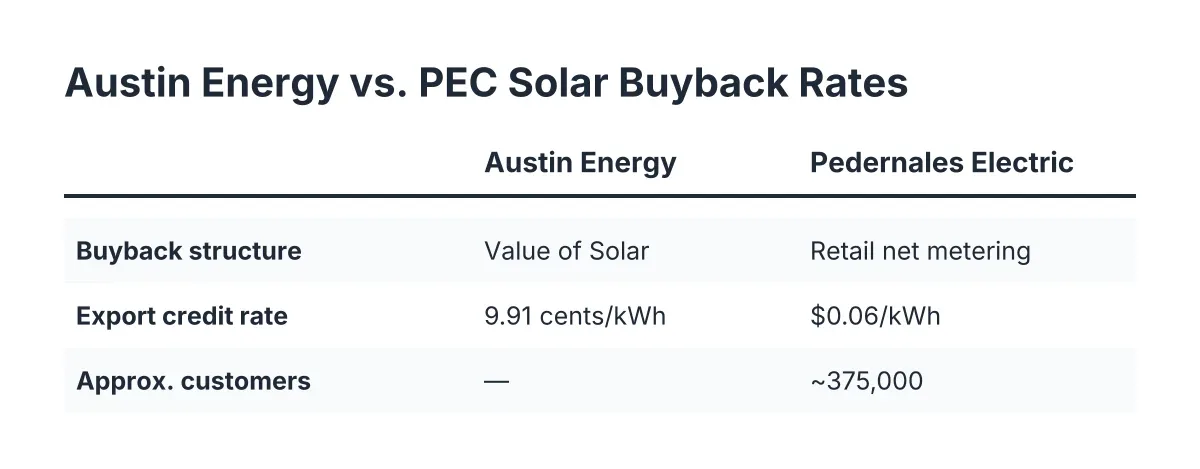 Comparison of Austin Energy and Pedernales Electric solar export buyback rates